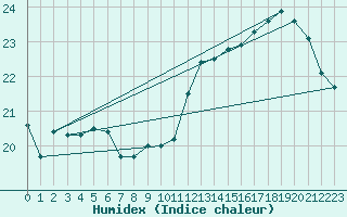 Courbe de l'humidex pour Pau (64)