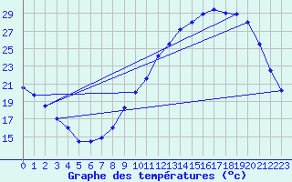 Courbe de tempratures pour Beauvais (60)