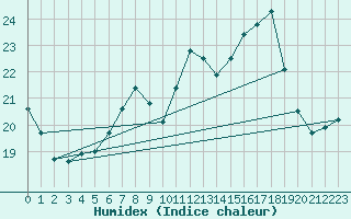 Courbe de l'humidex pour Vaduz