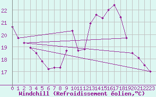 Courbe du refroidissement olien pour Belfort (90)