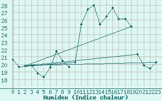 Courbe de l'humidex pour Xonrupt-Longemer (88)