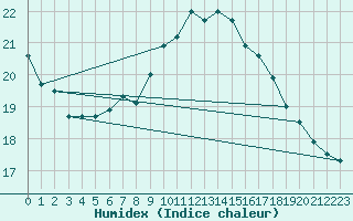 Courbe de l'humidex pour Feldberg-Schwarzwald (All)