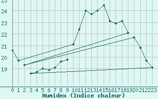 Courbe de l'humidex pour Auxerre-Perrigny (89)