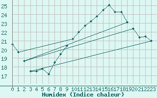 Courbe de l'humidex pour Chivenor