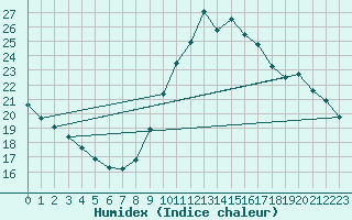 Courbe de l'humidex pour Trgueux (22)