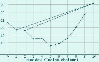 Courbe de l'humidex pour Usinens (74)