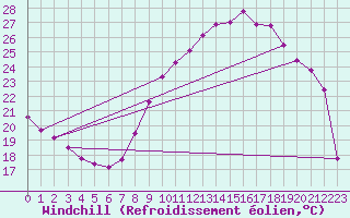 Courbe du refroidissement olien pour Metz (57)