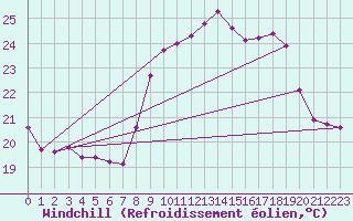 Courbe du refroidissement olien pour Ile du Levant (83)