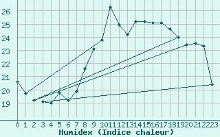 Courbe de l'humidex pour Wittenberg