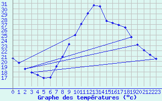 Courbe de tempratures pour Manresa