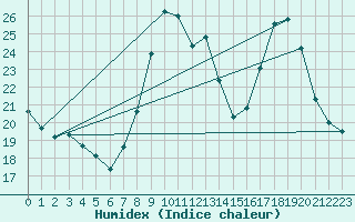 Courbe de l'humidex pour Gap (05)