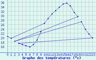 Courbe de tempratures pour O Carballio