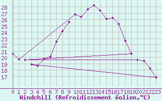 Courbe du refroidissement olien pour Neuchatel (Sw)