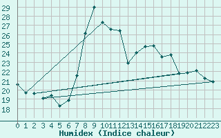 Courbe de l'humidex pour Glarus