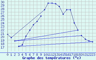 Courbe de tempratures pour Gardelegen