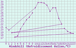 Courbe du refroidissement olien pour Gardelegen