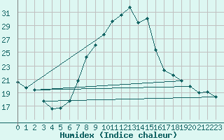 Courbe de l'humidex pour Harburg