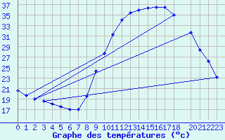 Courbe de tempratures pour Recoubeau (26)