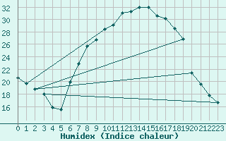 Courbe de l'humidex pour Palencia / Autilla del Pino