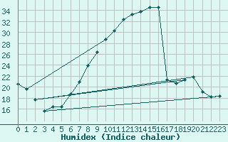 Courbe de l'humidex pour Palencia / Autilla del Pino