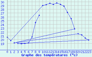 Courbe de tempratures pour Sa Pobla