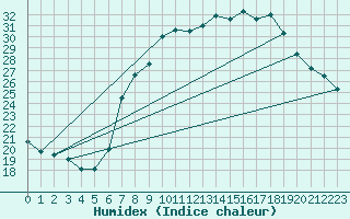 Courbe de l'humidex pour Yeovilton