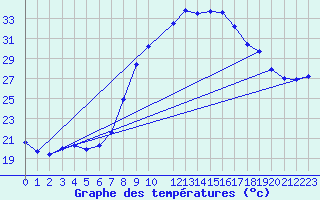 Courbe de tempratures pour Montalbn