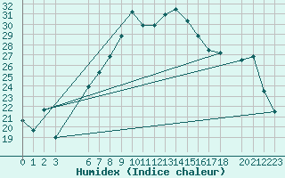 Courbe de l'humidex pour Jendouba