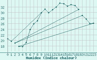 Courbe de l'humidex pour Stabio