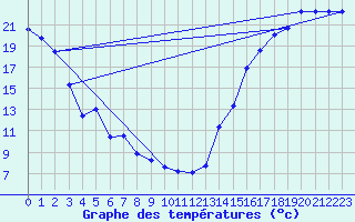 Courbe de tempratures pour Tawatinaw Agcm