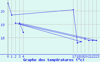 Courbe de tempratures pour Plussin (42)