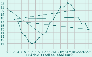 Courbe de l'humidex pour Orly (91)