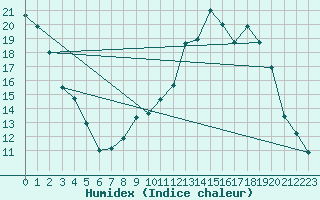 Courbe de l'humidex pour Toussus-le-Noble (78)