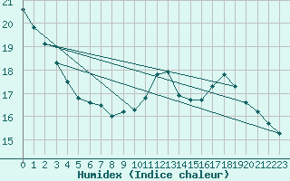 Courbe de l'humidex pour Ile de Groix (56)