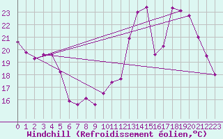 Courbe du refroidissement olien pour Brive-Laroche (19)