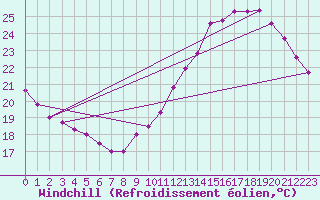 Courbe du refroidissement olien pour Marseille - Saint-Loup (13)
