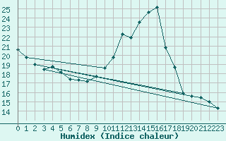 Courbe de l'humidex pour Bordeaux (33)