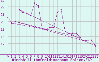 Courbe du refroidissement olien pour Constance (All)