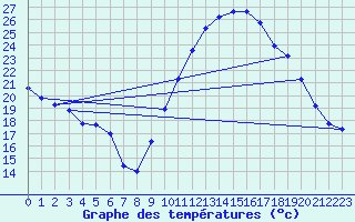 Courbe de tempratures pour Roujan (34)
