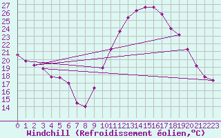 Courbe du refroidissement olien pour Roujan (34)