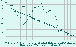 Courbe de l'humidex pour Paray-le-Monial - St-Yan (71)