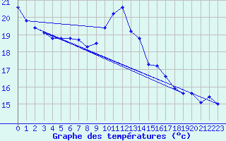 Courbe de tempratures pour Biscarrosse (40)