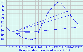 Courbe de tempratures pour Berson (33)