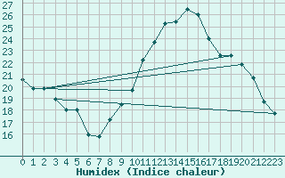 Courbe de l'humidex pour Renwez (08)