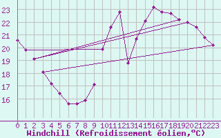 Courbe du refroidissement olien pour Sainte-Genevive-des-Bois (91)