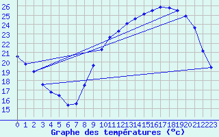 Courbe de tempratures pour Rochehaut (Be)