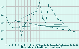 Courbe de l'humidex pour La Coruna
