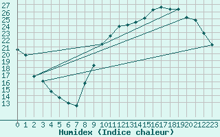 Courbe de l'humidex pour Le Mans (72)