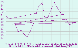 Courbe du refroidissement olien pour Beauvais (60)