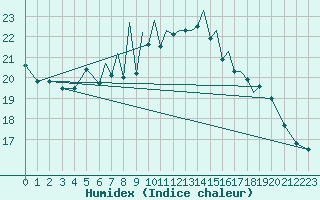 Courbe de l'humidex pour Braunschweig